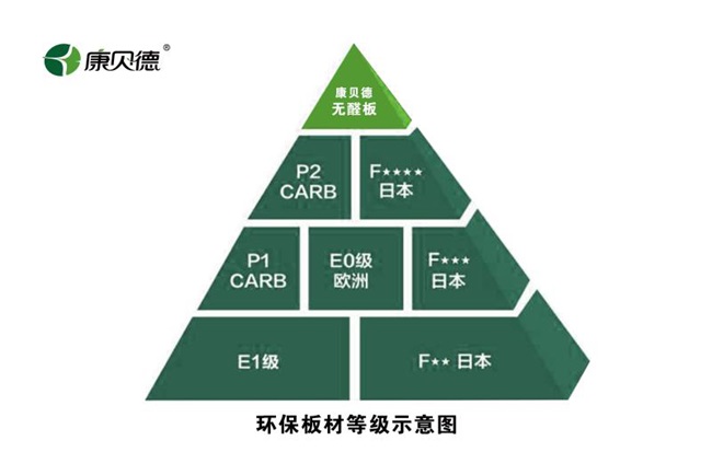 康贝德无醛板向醛世界说不